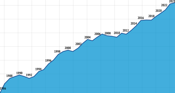 Gráfico historia Castle Agroindustrial